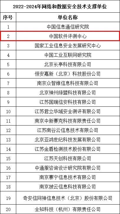 中國(guó)軟件評(píng)測(cè)中心入選江蘇省通信管理局網(wǎng)絡(luò)與數(shù)據(jù)安全技術(shù)支撐單位 深化軟件開(kāi)發(fā)與評(píng)測(cè)，筑牢數(shù)字安全防線