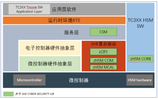 主流芯片功能安全與信息安全協(xié)同實(shí)現(xiàn)路徑，及其對(duì)網(wǎng)絡(luò)與信息安全軟件開(kāi)發(fā)的影響