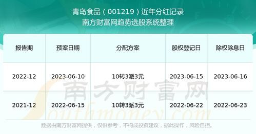 青島食品（001219）近年分紅時(shí)間與股息率走勢(shì)分析